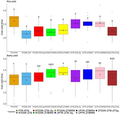 Influence of tillage and residue management practices on productivity, sustainability, and soil biological properties of rice-barley cropping systems in indo-gangetic plain of India